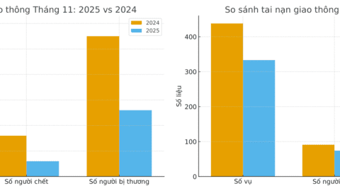 Lạng Sơn: Tai nạn giao thông tháng 11/2025 giảm mạnh cả 3 tiêu chí