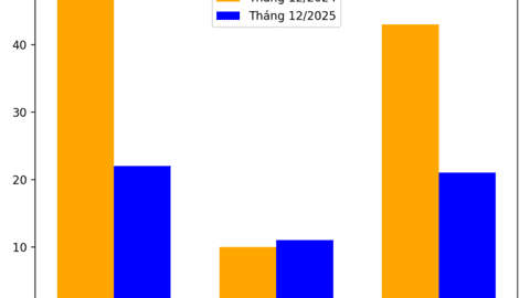 Tình hình trật tự an toàn giao thông tháng 12 năm 2025 trên địa bàn tỉnh Lạng Sơn tiếp tục được kiểm soát