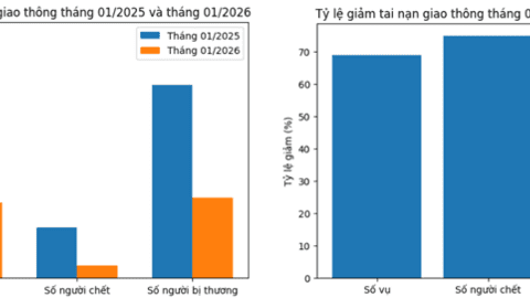 Lạng Sơn giảm mạnh tai nạn giao thông trong tháng 01/2026 – Khởi đầu tích cực cho mục tiêu cả năm